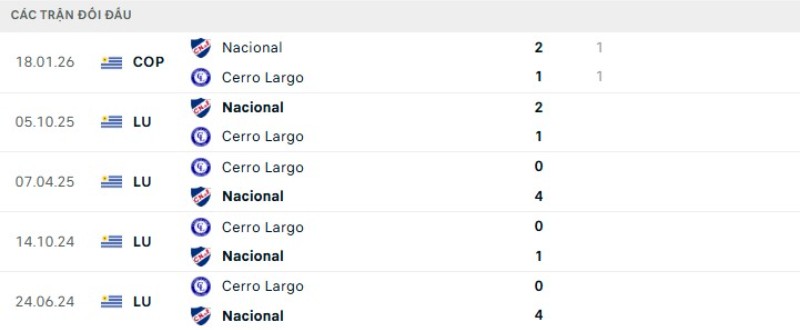 Kết quả đối đầu Nacional vs Cerro Largo