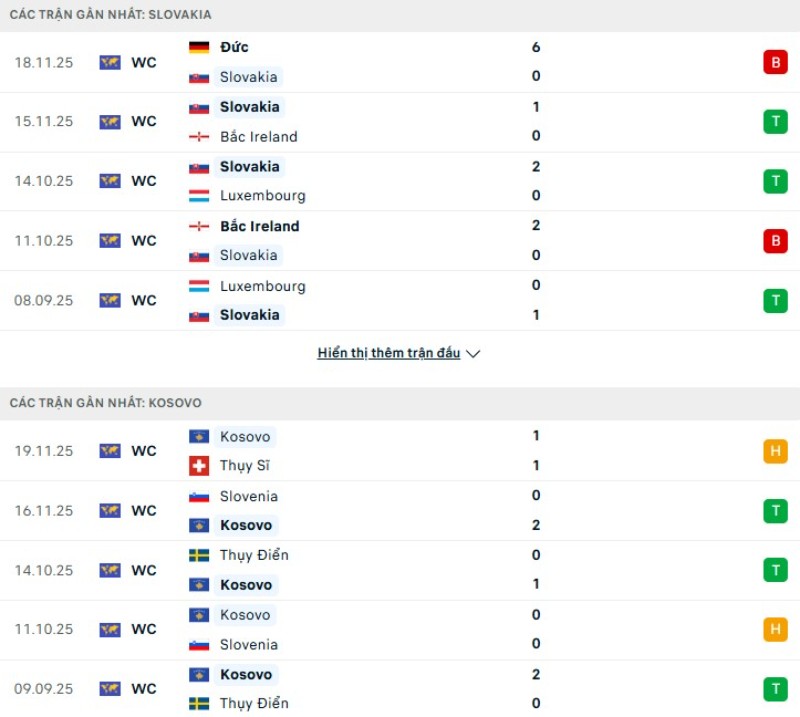 Kết quả ra sân gần đây Slovakia vs Kosovo