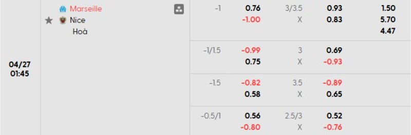 Tỷ lệ kèo Marseille vs Nice