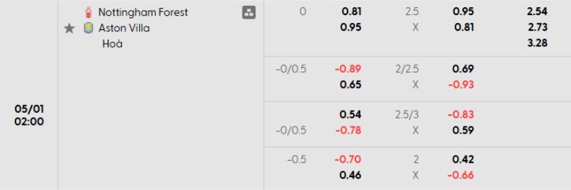 Tỷ lệ kèo Nottingham vs Aston Villa